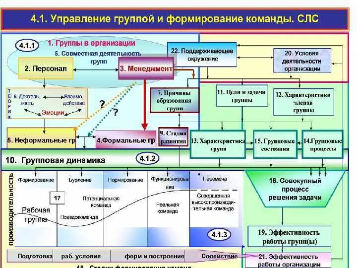 Формы управления группой. Управление группой в организации. Управление групповой динамикой менеджмент. Основные модели формирования групп.. Инструменты управления по группам.