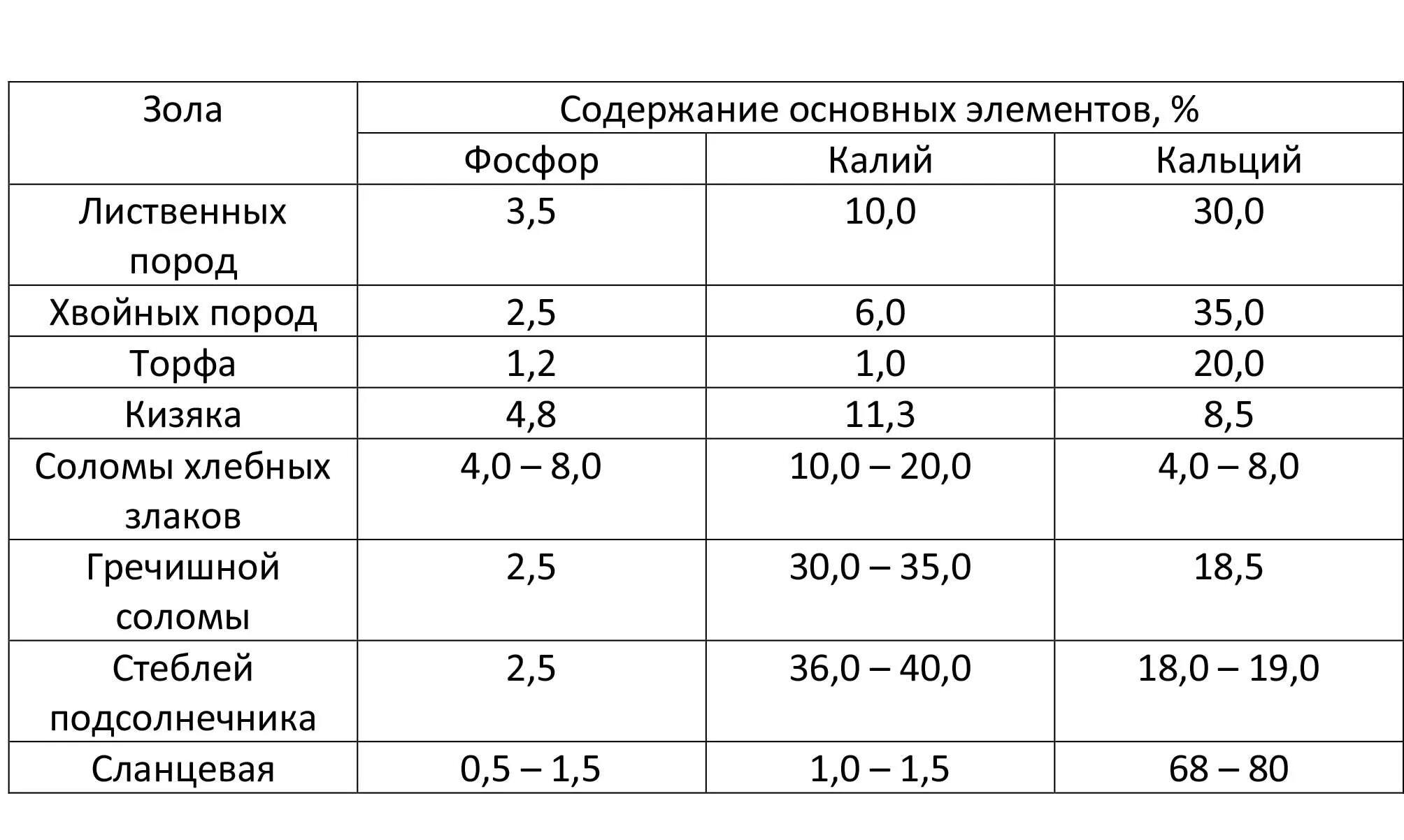 Химический состав золы. Состав древесной золы таблица. Химический состав древесной золы таблица. Химсостав золы древесной.