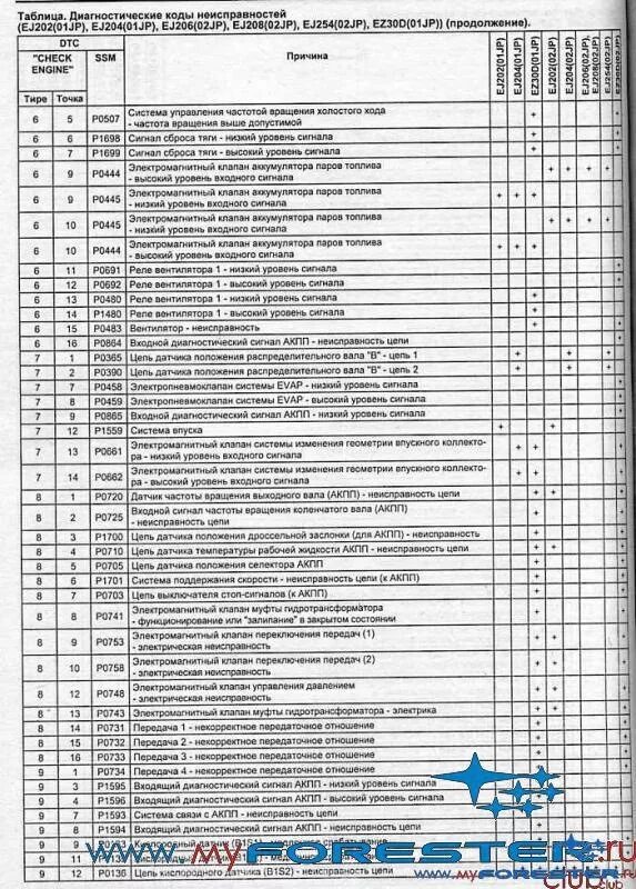 Коды ошибок Субару Форестер sg5. Коды ошибок Субару Форестер 3. Таблица кодов ошибок Субару Импреза 2008. Коды ошибок Субару Форестер sf5 турбо. Диагностические коды неисправностей
