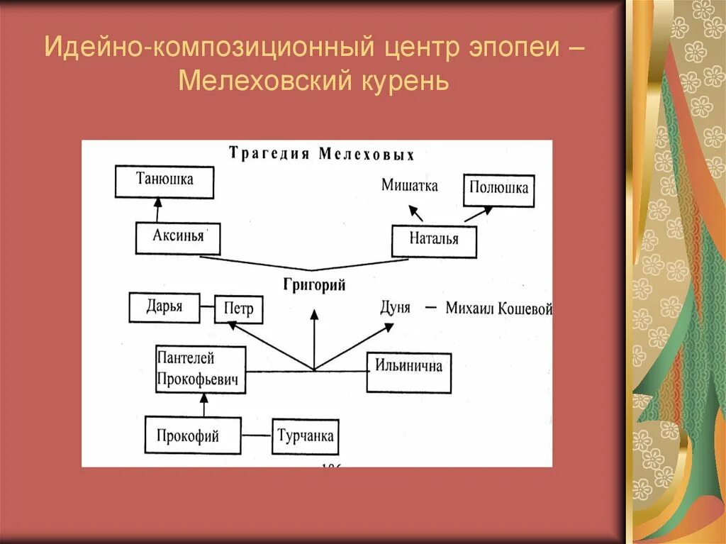 Сколько времени тихий дон. Герои Тихого Дона схема.