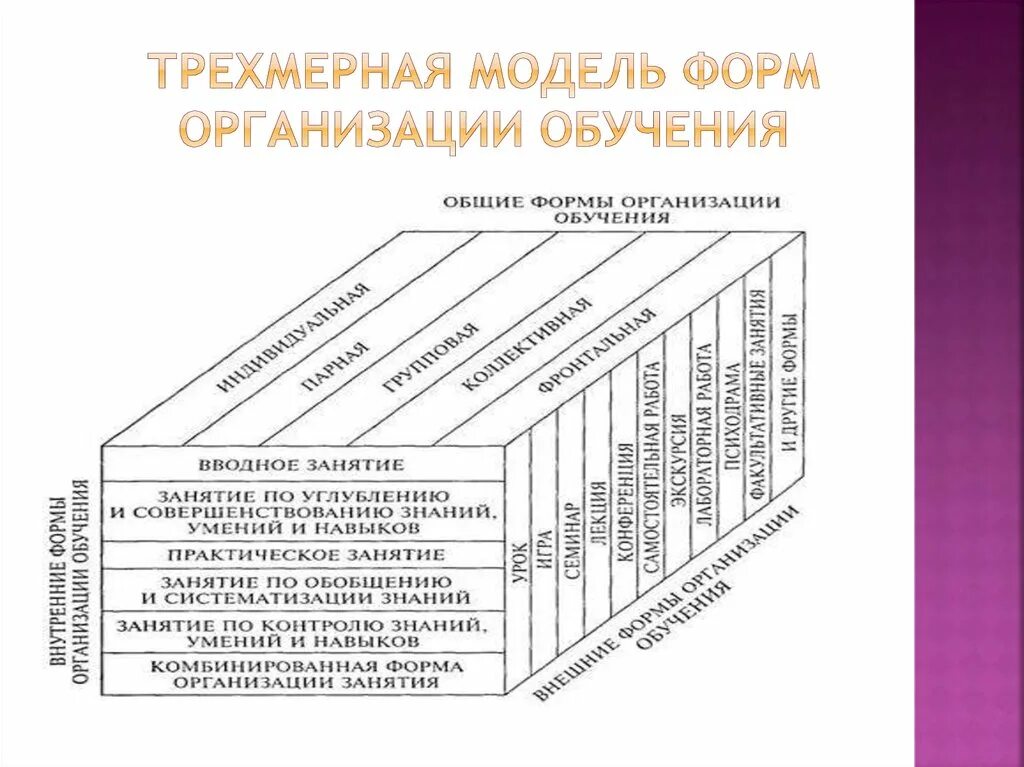 Трехмерная модель виды. Классификация Андреева формы организации обучения. Трехмерная модель систематики форм организации обучения. Классификация форм организации обучения таблица. Вспомогательные формы организации обучения.