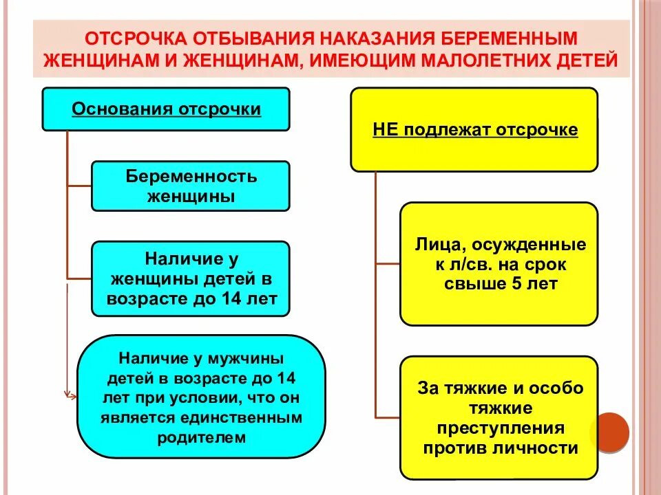 Порядок исполнения отбывания наказаний. Отсрочка отбывания наказания. Отсрочка от отбывания наказания виды. Отсрочка отбывания наказания беременным. Основания применения отсрочки отбывания наказания.