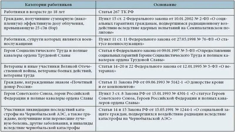 Гарантии при увольнении некоторых категорий работников. Таблица категории работников. Категории работников и отпуск. Категории работников Продолжительность отпуска. Таблица отпусков сотрудников.