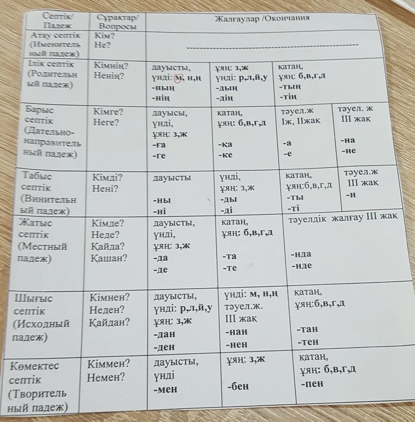 Казахский язык в таблицах. Окончания в казахском языке таблица. Падежи в казахском языке. Падежи в казахском языке таблица. Просклонять башкирские слова