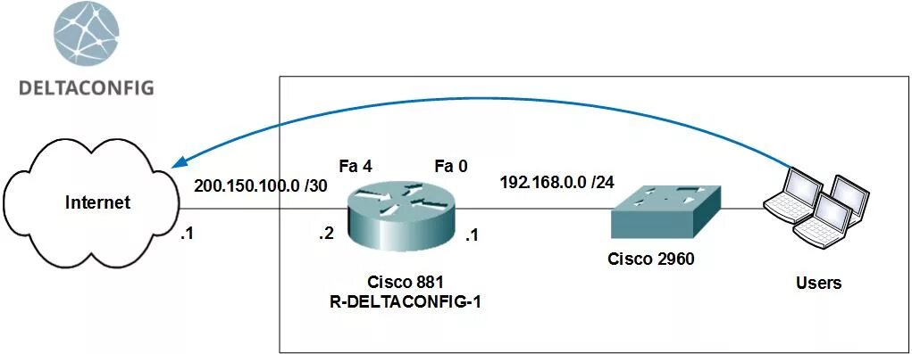Подключение к cisco через cisco. Cisco схема сети с маршрутизатором. маршрутизатор cisco схема подключения. роутер cisco на схеме. маршрутизатор в циско на схеме.