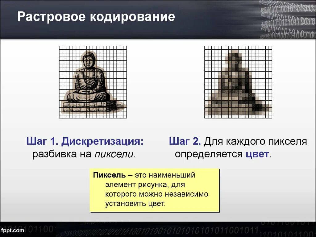 Какую информацию содержит пиксель. Растровое кодирование по шагам. Пиксель это наименьший элемент. Растровое кодирование формулы. Кодирование растровых изображений формулы.