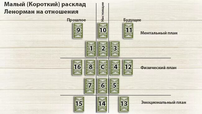 Значение карт таро дом. Малый расклад ленорман схема. расклад кельтский крест ленорман. ленорман схемы раскладов на отношения. схема расклада карт ленорман.