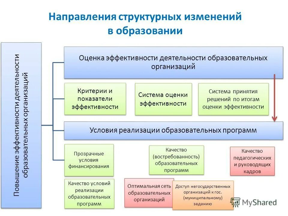 Оценка эффективности деятельности руководителя образовательной организации