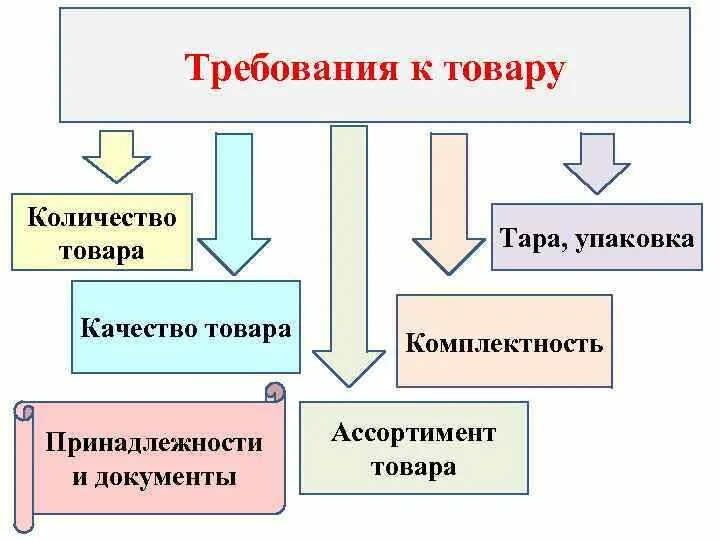 Комплектность. Требования к комплектности товара. Ассортимент товаров гражданское право. Ассортимент и комплектность товаров. Ассортимент качество комплектность товара.