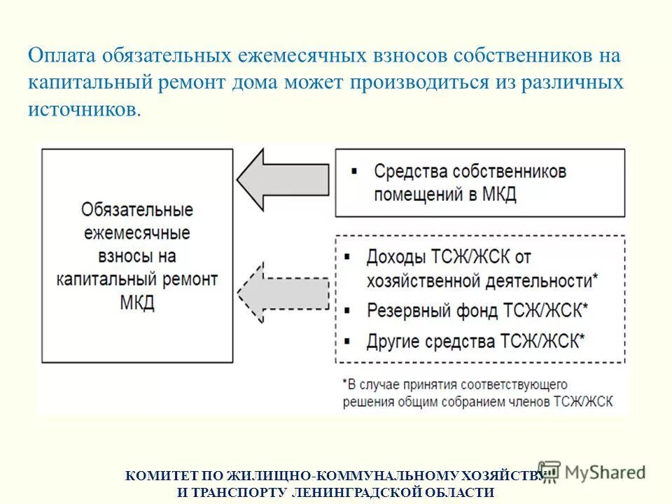 капитальный обязательная оплата. льготы на оплату капитального ремонта. обязаны ли платить за капремонт. плата за капитальный ремонт обязательна или нет. фонд фондов.