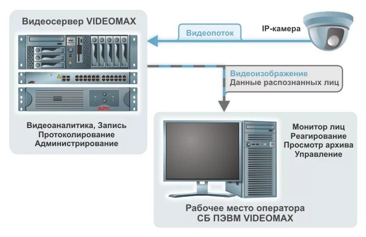 Securos ivs видеосервер