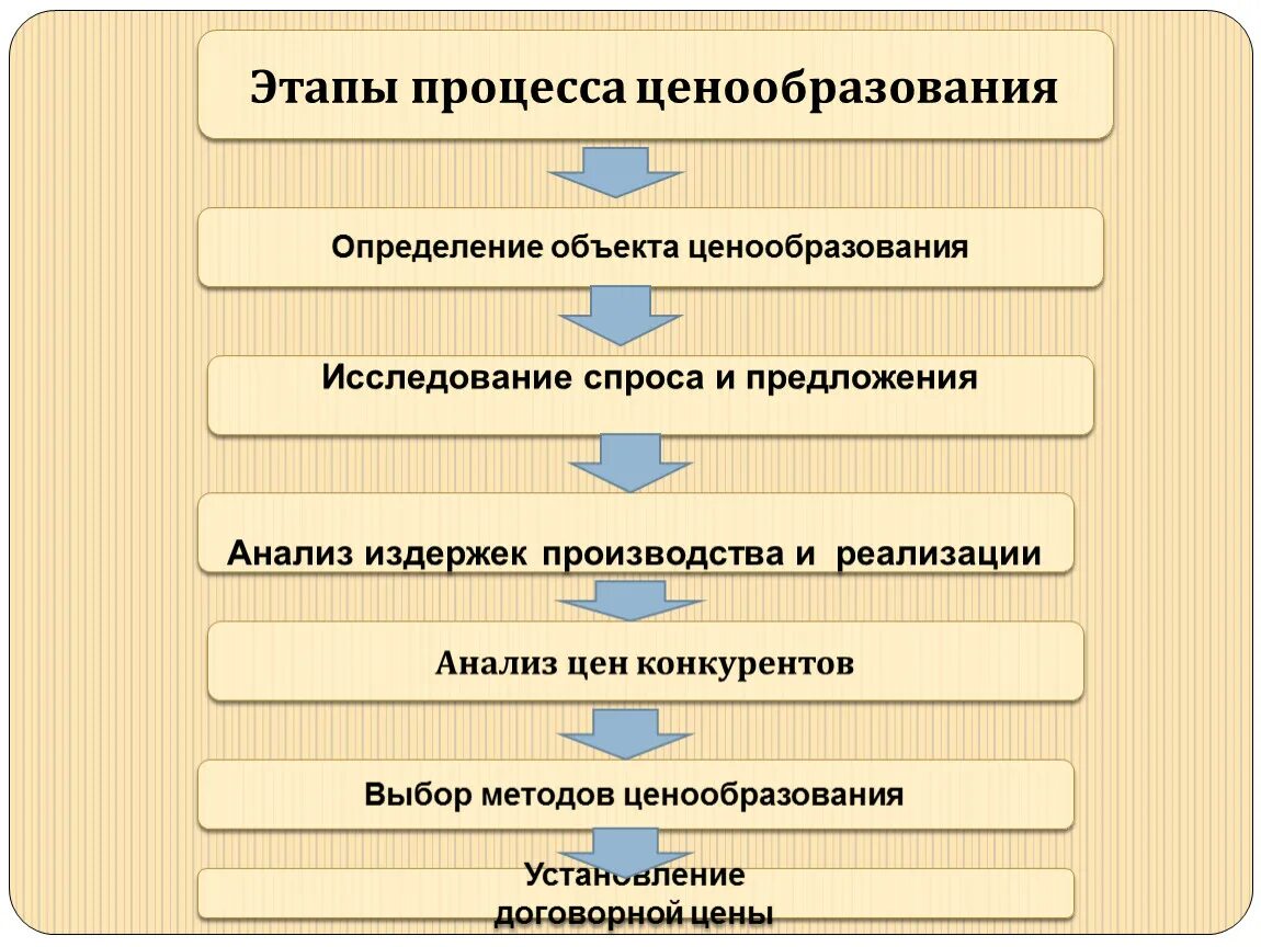 Процесс ценообразования. Этапы процесса. Последовательность этапов ценообразования. Перечислите этапы ценообразования.