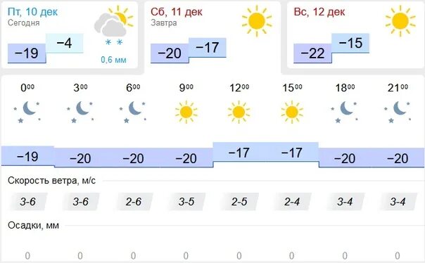 Погода в тульском часам завтра. Погода на 11 декабря. Погода в Туле на завтра. Метеопрогноз в Туле. Температура в Туле.