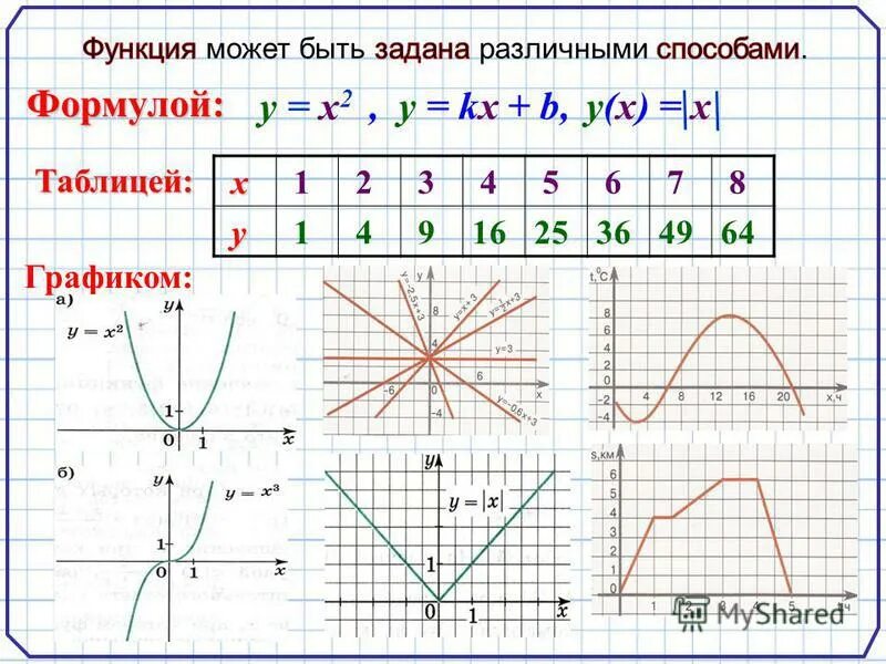 График функции 9 класс Алгебра. Типы графиков Алгебра 9 класс. Графики функций 8 класс Алгебра. Формулы графиков Алгебра 9 класс. Математика 8 й класс