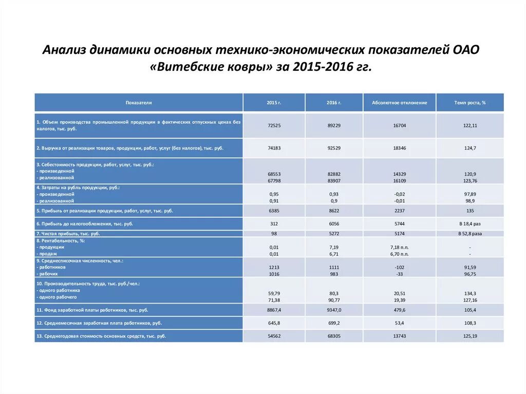 Анализ экономической динамики