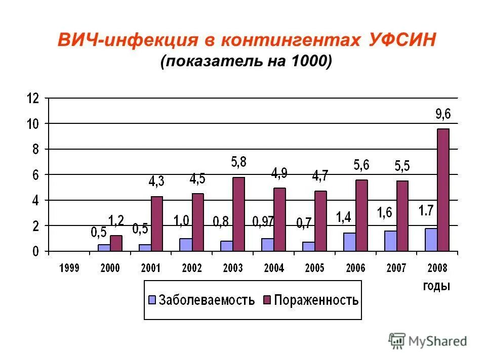 Проблема вич инфекции