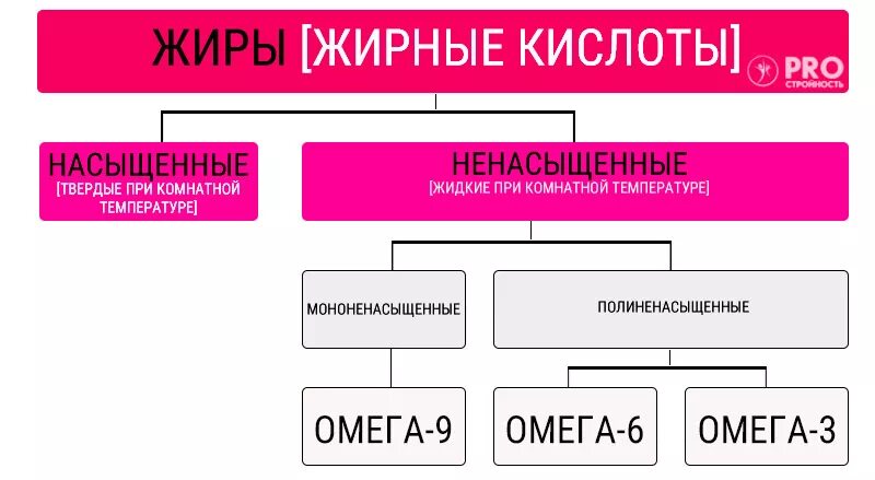 Насыщенные и ненасыщенные жиры. Жиры классификация насыщенные ненасыщенные. Насыщенные и полиненасыщенные жиры. Насыщенный и ненасыщенный жир.