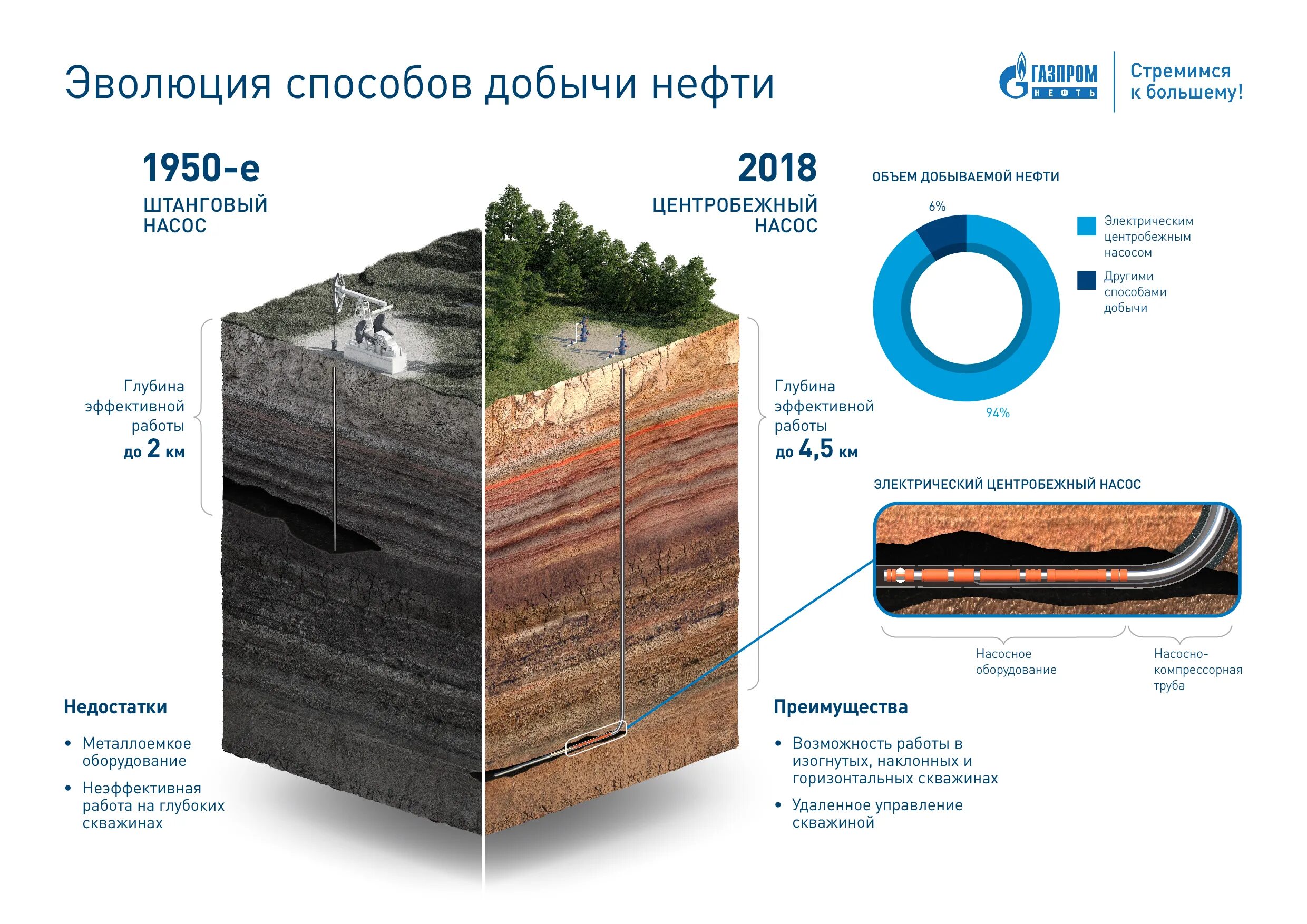 Каким способом добывают. Chops метод добычи нефти. Эволюция добычи нефти. Искусственная добыча нефти. Метод разработки «Chops».