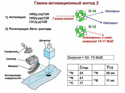 Гамма метод