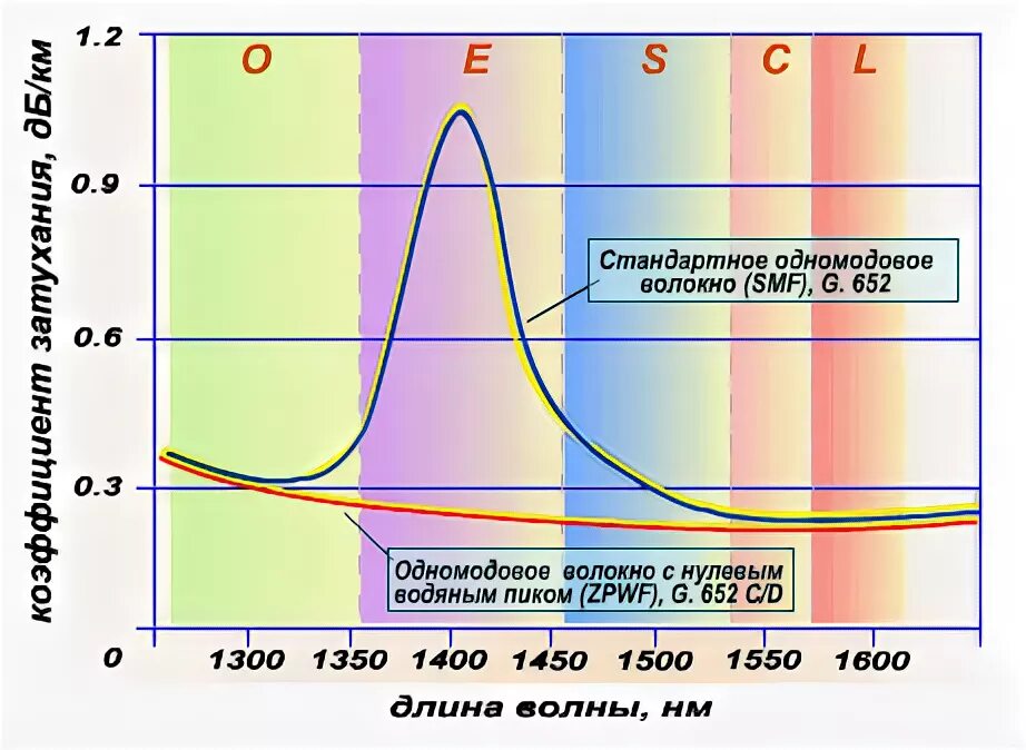 Профили показателя преломления оптических волокон g654. Характеристики многомодовых оптических волокон таблица. Многомодовый оптический кабель дальность передачи. Длина волны оптоволокна. 2.