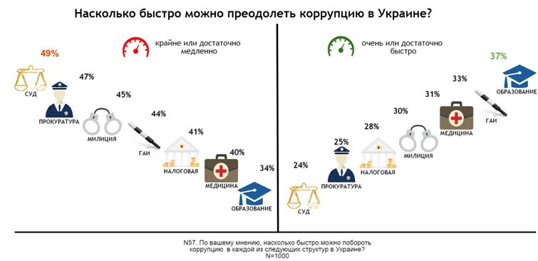 Насколько срочно. Украинская коррупция. Как побороть коррупцию. Насколько развита коррупция в Украине. Коррупция в Украине график.