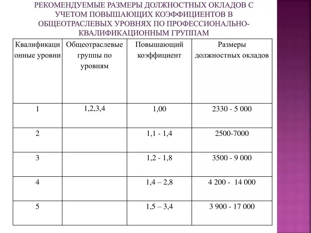 Нормы профессиональных групп. Коэффициент должностного оклада. Размеры должностных окладов. Повышающий коэффициент к окладу. Повышающий коэффициент к минимальному должностному окладу.