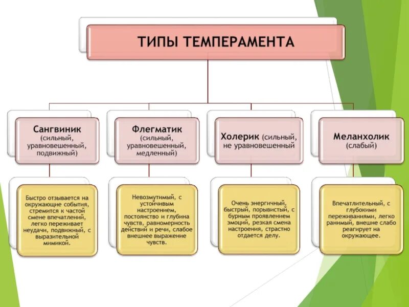 Темперамент биология 8 класс. Эмоции и темперамент. Сангвиник эмоциональные переживания. Темперамент презентация 8 класс биология. Темпераменты огэ