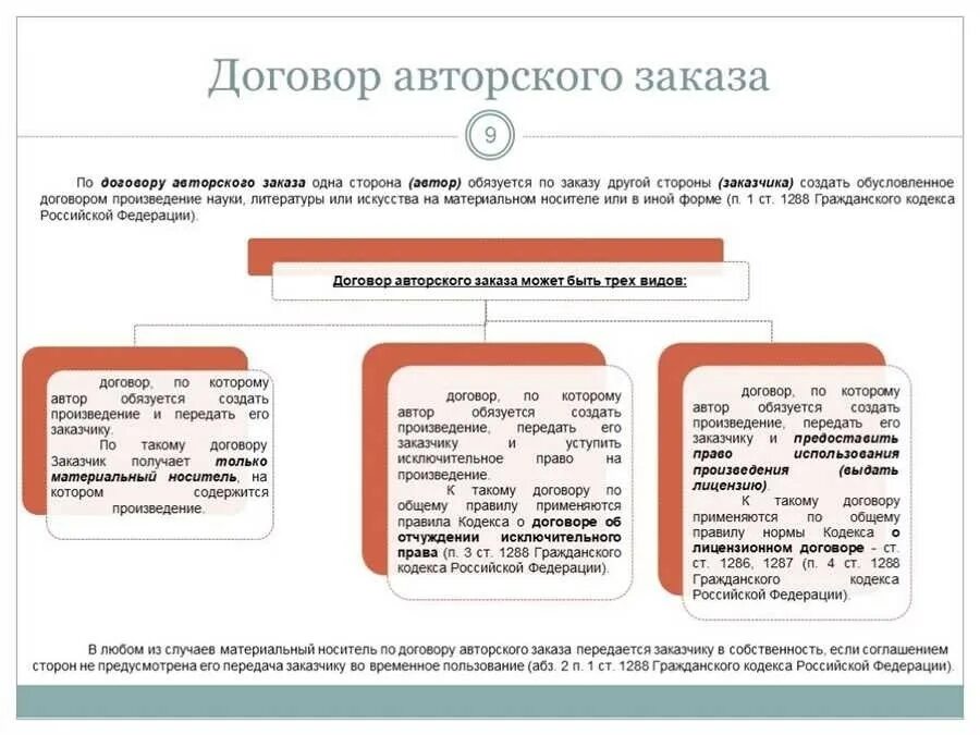Произведения созданные по заказу договор. Понятие использования произведения науки, литературы и искусства. Лицензионный договор на использование товарного знака образец. Договор с художником. Произведения созданные по заказу договор.