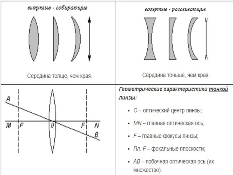 Оптическая сила линзы физика 8 класс. Чертежи оптических сил линз по физике 8. Оптическая сила линзы чертеж. Линзы оптическая сила линзы физика 8 класс видеоурок. Выберите все верные утверждения оптическая сила линзы