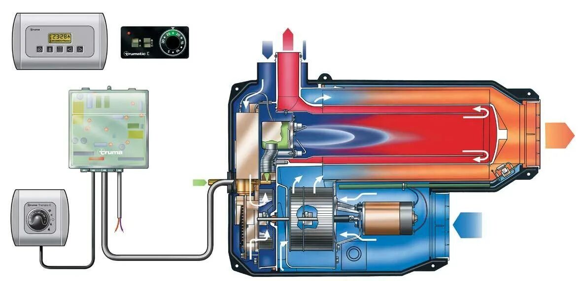 Автономный подогрев. Газовый автономный отопитель Trumatic. Газовый автономный отопитель для автомобиля 12 вольт. Жидкостный подогреватель двигателя дизельный 12 вольт. Газовый отопитель вебасто.
