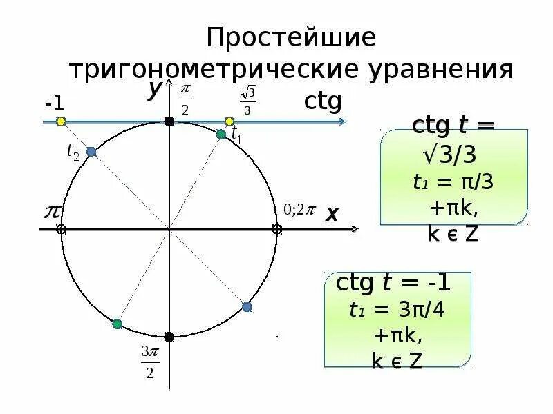 Ctg x 1 0. Простейшие тригонометрические уравнения. Решение тригонометрических уравнений. Простейшие тригонометрические уравнения формулы. 2. Простейшие тригонометрические уравнения.