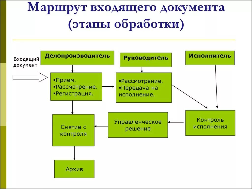 Схема движения входящих документов. Схема обработки входящего документа. Схема работы с входящими документами. Схема обработки входящей документации. Направление движения документов