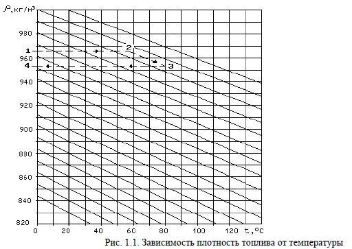 Изменение плотности от температуры. Плотность нефтепродуктов от температуры. Таблица плотности топлива в зависимости от температуры. Плотность зимнего дизельного топлива в зависимости от температуры. Таблица плотности и температуры дизельного топлива.