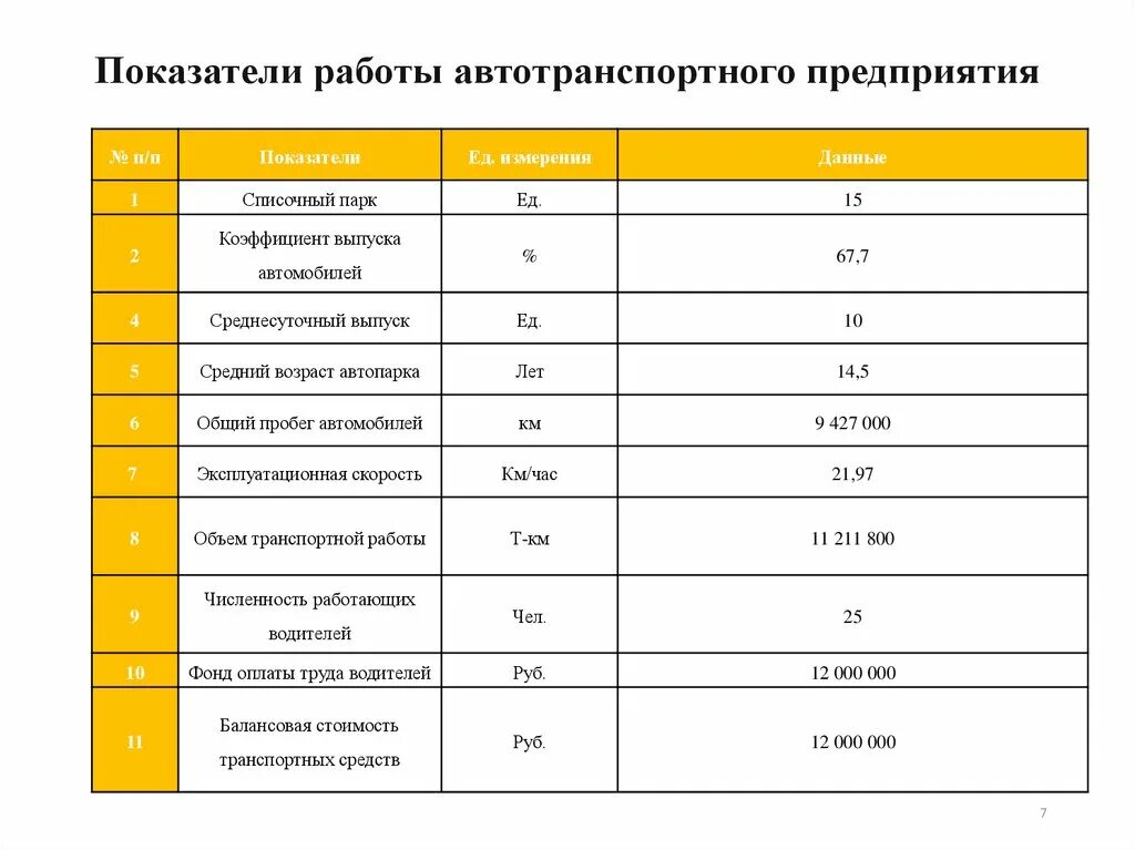 Суточный коэффициент выпуска автомобилей. Показатели работы автотранспорта. Система мотивации водителей-экспедиторов. Показатели работы подвижного состава атп. Мотивация водителей на предприятии.