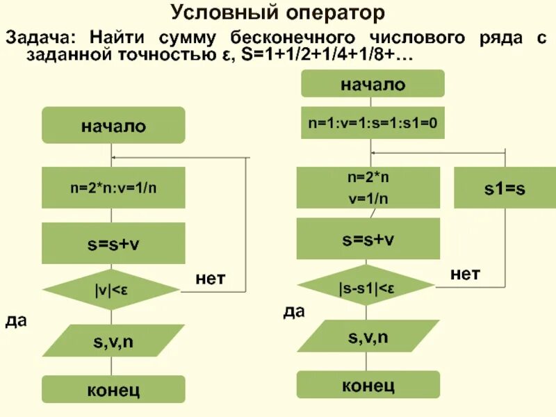 Определить с заданной точностью. Вычисление суммы ряда с заданной точностью. Сумма ряда алгоритм. Алгоритм нахождения сумм с заданной точностью. Вычислительный алгоритм.