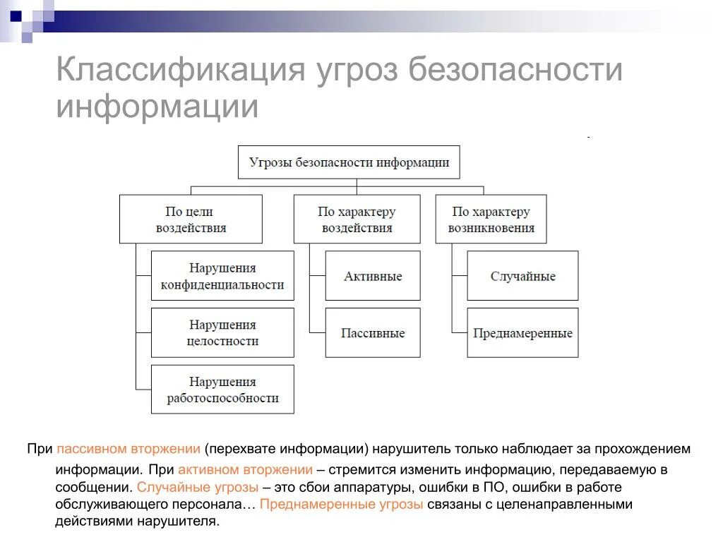 Классификация угроз информационной безопасности. Классификация угроз безопасности информации схема. Основная классификация угроз ИБ. Основы классификации угроз информационной безопасности. Угрозы информации классификация угроз