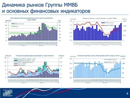 Индикаторы денежного рынка