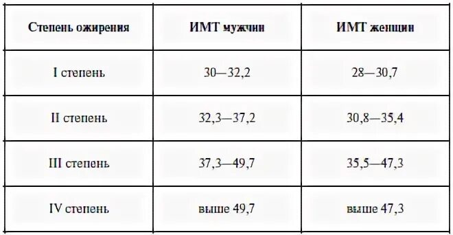 Ожирение армия таблица. Степени ожирения. Степень ожирения для военкомата. Степени ожирения в армии.