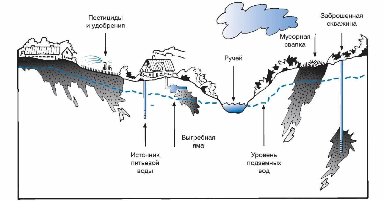 Схема источники загрязнения подземных вод. Загрязнение грунтовых вод схема. Источники загрязнения пресных вод схема. Схема загрязнения водоемов.