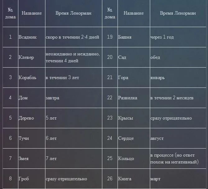 Таро да нет расшифровка. Интерпретация карт Ленорман. Дома карт Ленорман в большом раскладе. Большой расклад Ленорман. Значение карт Ленорман таблица.