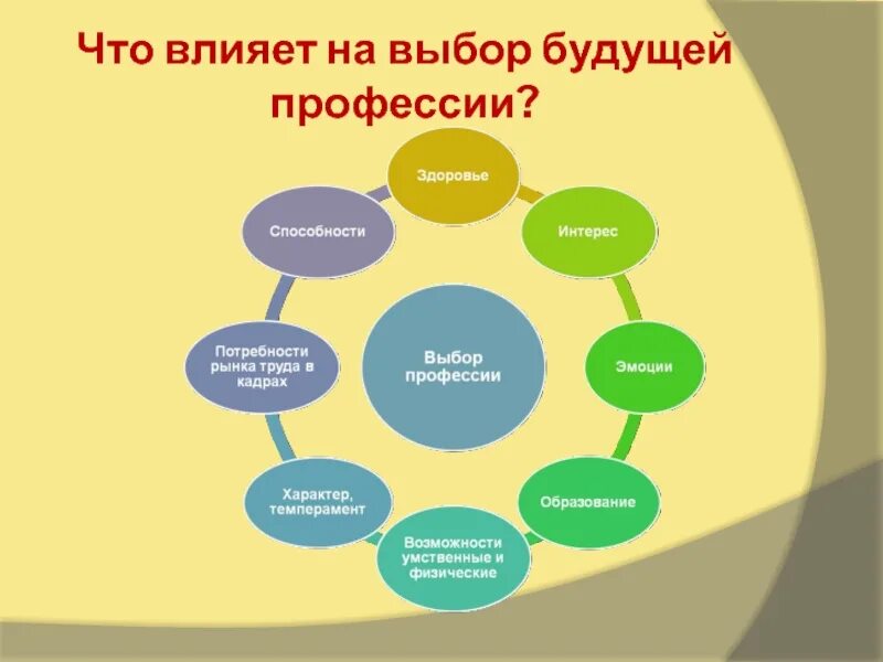 Будущий 8 класс. Что влияет на выбор профессии. Факторы влияющие на выбор профессии. Факторы, повлиявшие на выбор профессии. Факторы влияющие на выбор будущей профессии.