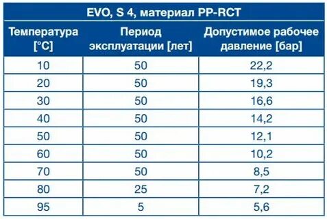 Сколько градусов выдерживает полипропиленовая труба