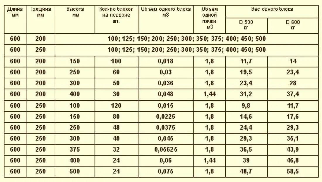 Расход газоблока на 1. Вес блока пенобетона 600х200х300. Пеноблок 200х300х600 вес 1 шт. Вес блока газобетона 600. Блок пенобетонный 600х300х200 масса.