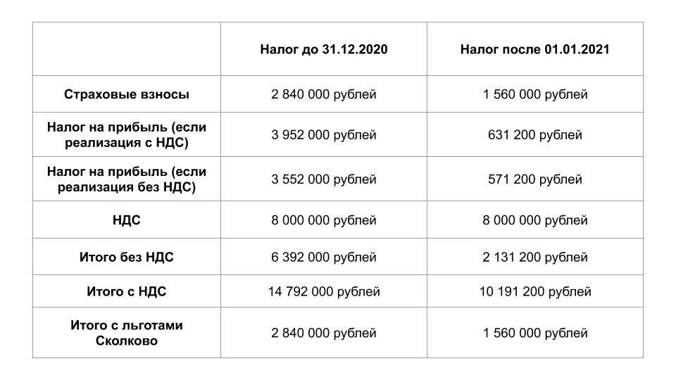 Льготы ип в 2023 году. Страховые взносы для ИТ. Налоговые льготы ИТ компаниям. Страховые взносы для it компаний. Льготы для ИТ компаний страховые взносы.