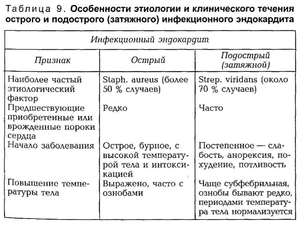 Эндокардит симптомы. Острый и подострый инфекционный эндокардит. симптомы острого инфекционного эндокардита. классификация инфекционного эндокардита острый подострый. клинические симптомы эндокардита.