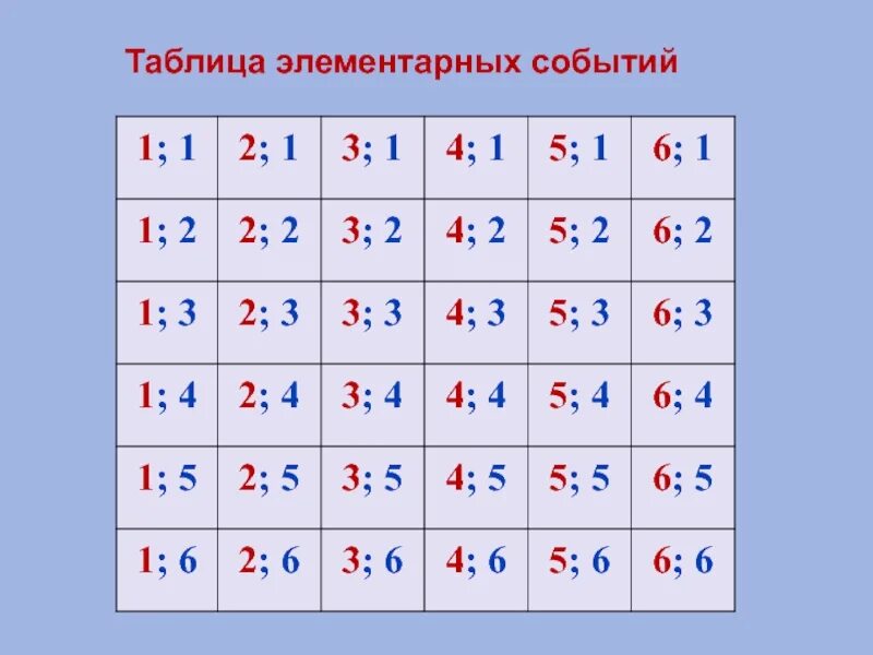 Нарисуйте в тетради таблицу элементарных событий. Таблица бросания двух игральных костей. Таблица элементарных событий. Таблица вероятностей элементарных событий. Таблица вероятности игральных костей.