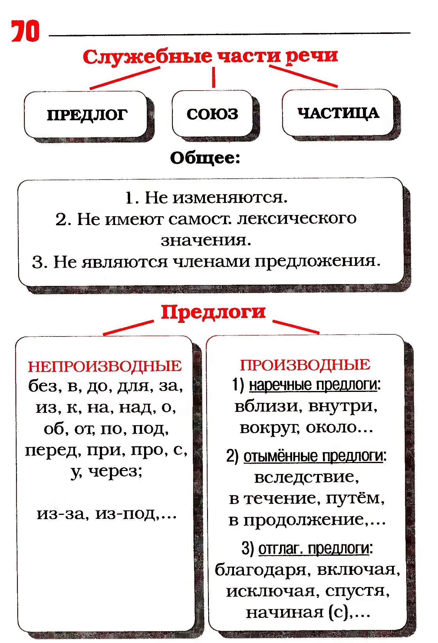 Правописание служебных частей речи таблица. Служебные части речи. Правописание союзов и частиц. Предлоги Союзы частицы таблица. Правописание служебных частей речи предлогов союзов частиц.