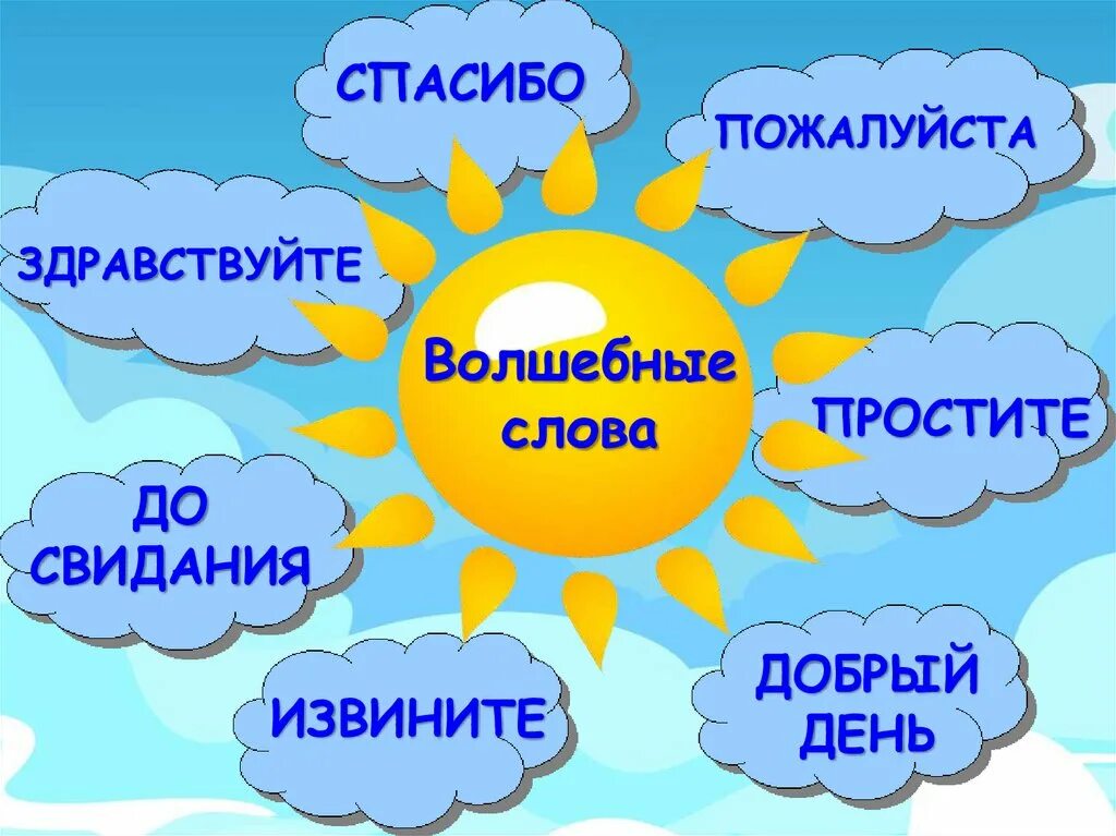 Волшебные слова. Волшебное слово пожалуйста. Добрые волшебные слова. Волшебные слова для детей. Вежливое солнце