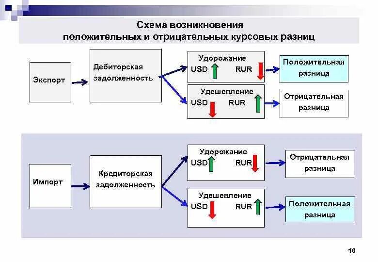 Положительные и отрицательные разницы. Положительная и отрицательная курсовая разница. Отрицательная курсовая разница. Когда возникают курсовые разницы. Положительные курсовые разницы это.