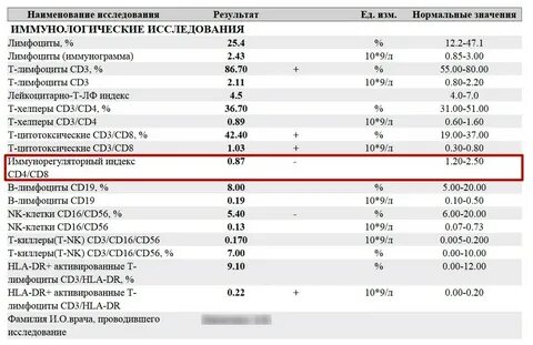 Иммунограмма cd4 cd8